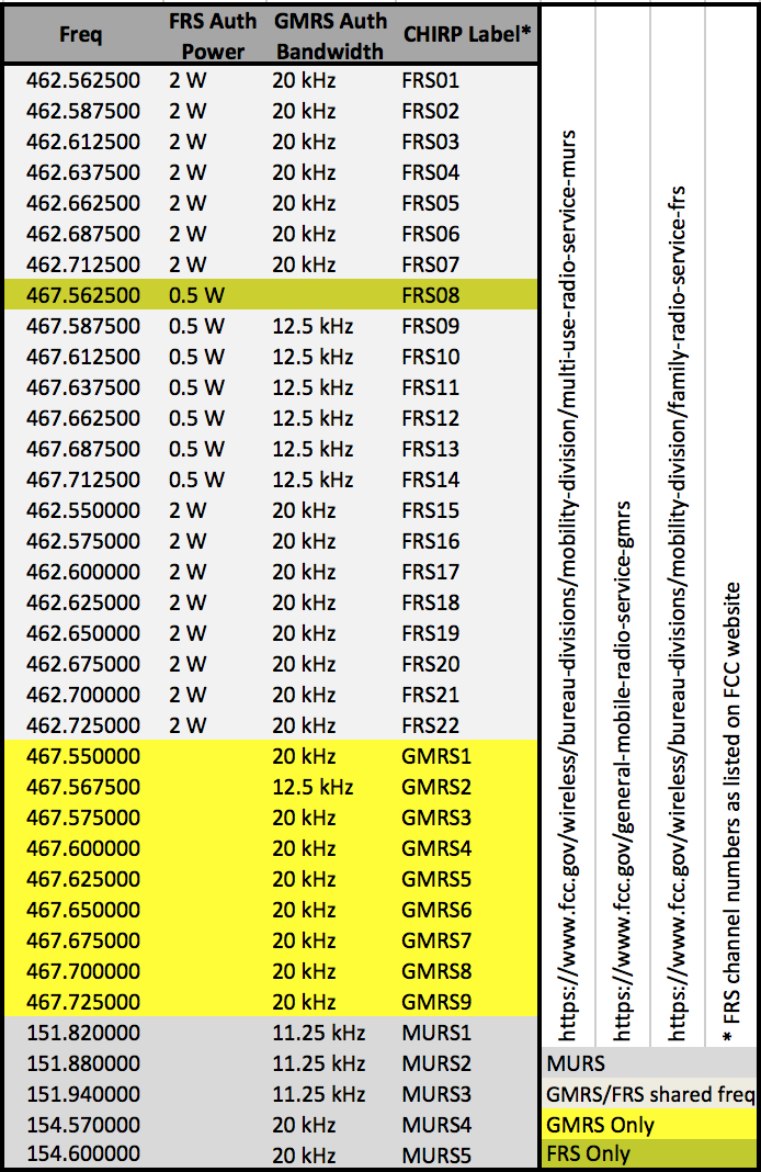 Frs Gmrs Chart