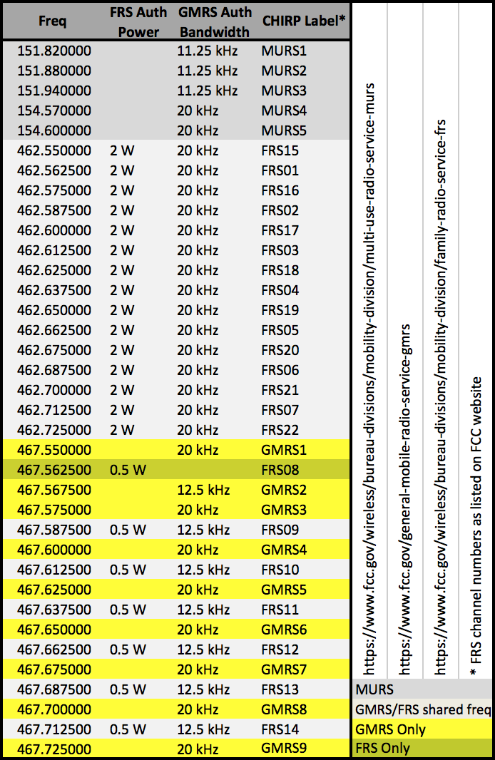 Gmrs Radio Frequency Chart